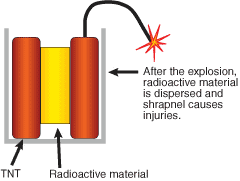 Dirty Bomb: Radiological Dispersal Device Using Explosive - Illustration - Radiation Emergency Medical Management