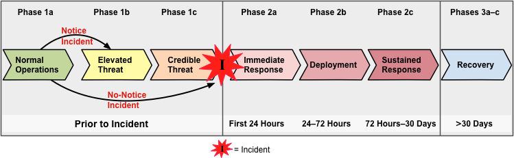 Phases of an incident for planning and response