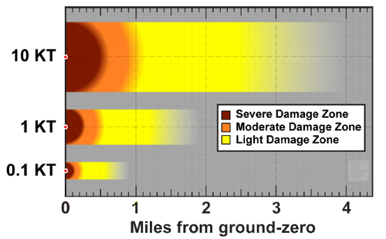 Zone distances for 0.1, 1, and 10 KT explosions are shown for zone size comparison.