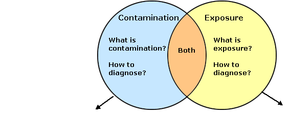 Differences between contamination and exposure