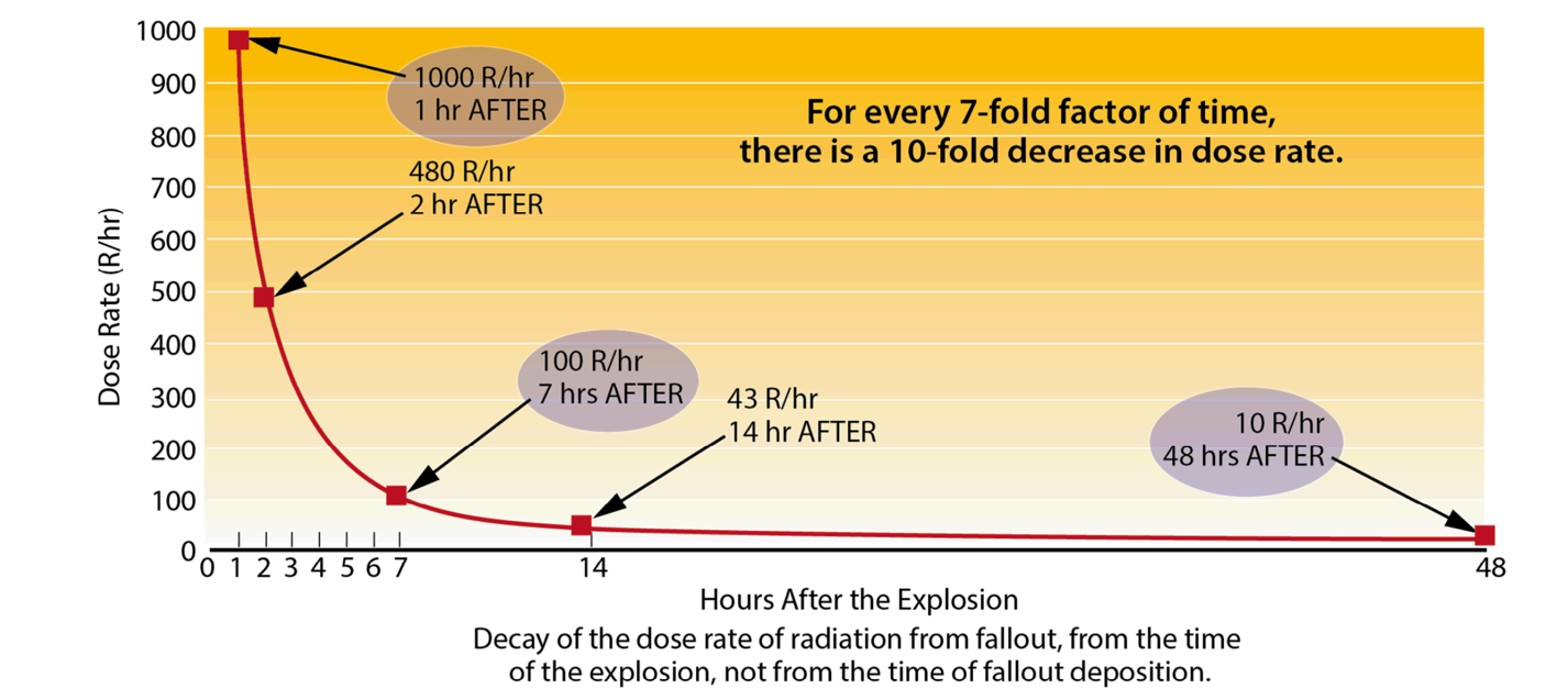 Decay of the dose rate of radiation from fallout