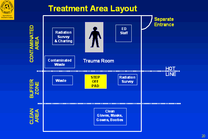 Control Zone in the Emergency Department