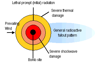 Zones of damage after nuclear explosion: Generalized