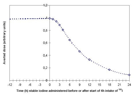 Graph demonstrating conceptually the effectiveness of thyroid blocking achieved by administering stable iodine