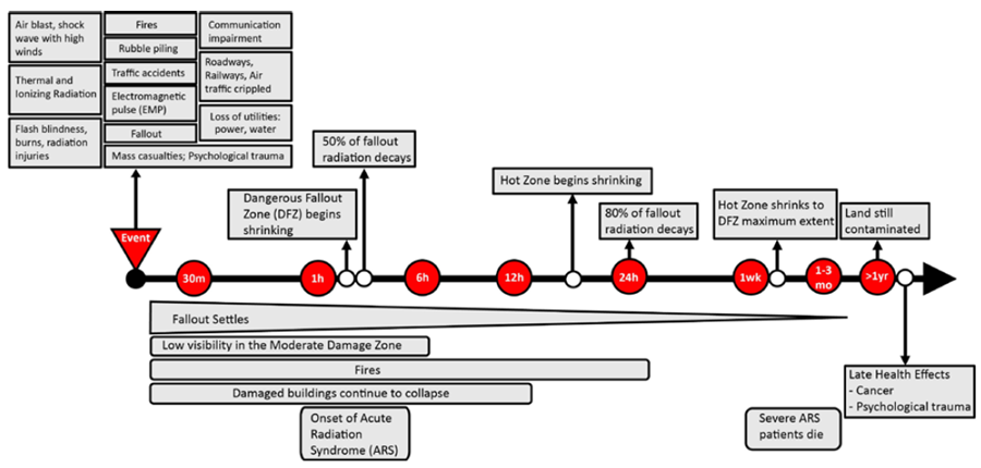 expected timeline of events for a 10-Kiloton Improvised Nuclear Device Detonation