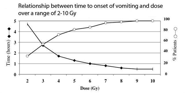 Time to onset of vomiting and dose over a range of 2-10 Gy