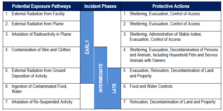 Exposure pathways and protective actions