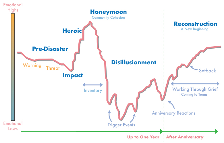 A graph showing timeline of phases of the psychological responses to disasters
