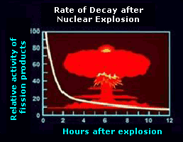Fallout: Relative rate of decline of radioactivity after nuclear explosion 