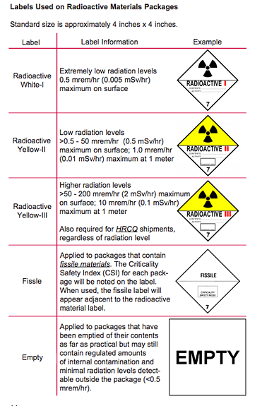Examples of the 5 required hazard labels for shipment