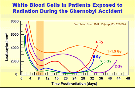 Radiation Effects on Whilte Blood Cell Counts - 1 - 5 Gy